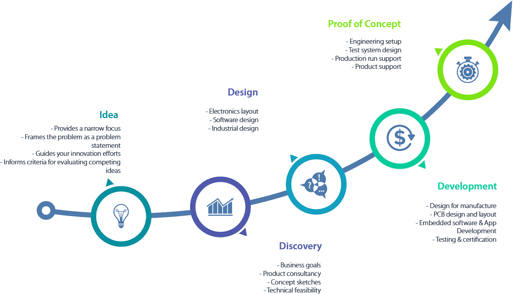 ideation