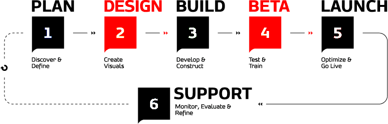 web development over view